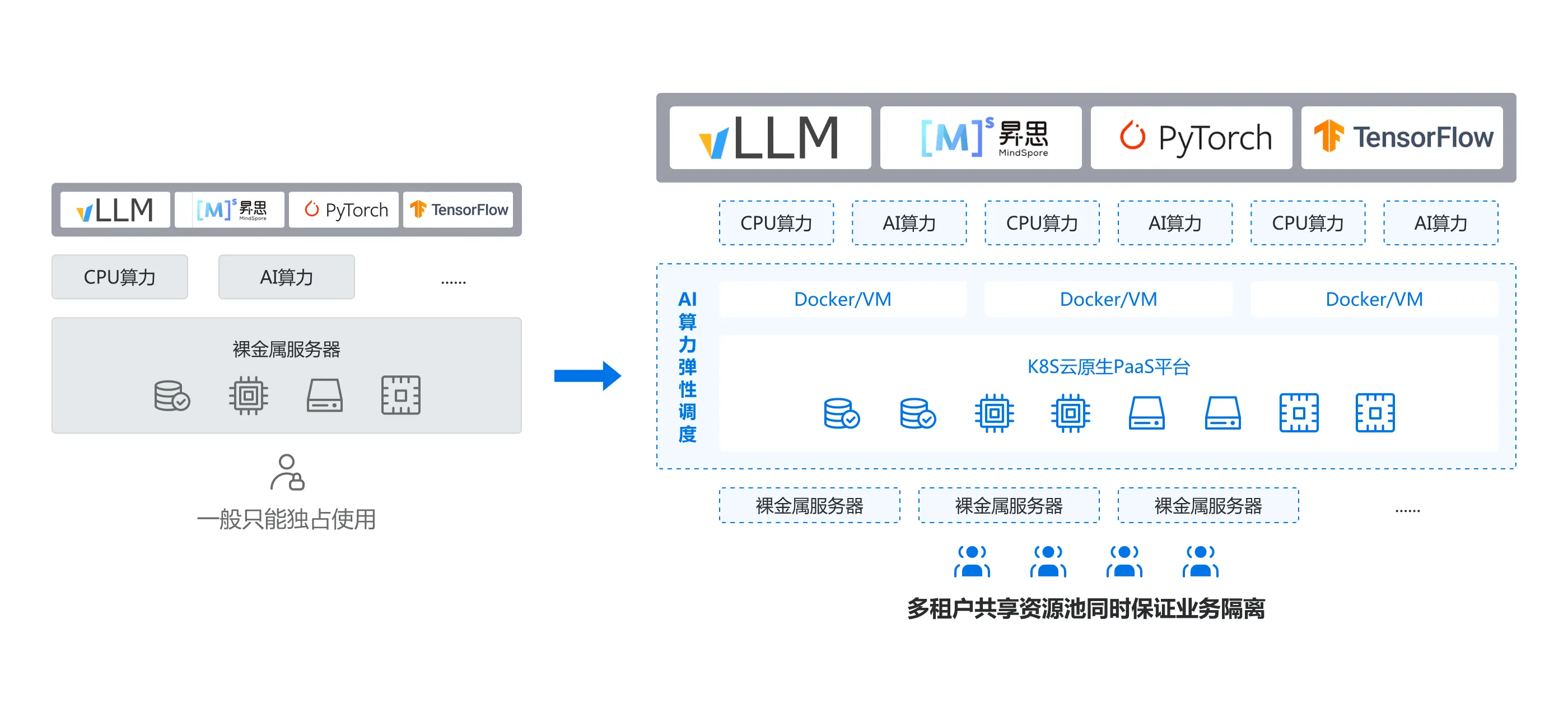 高资源利用率