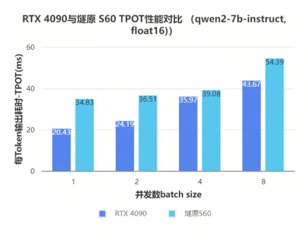 TPOT单个Token生成延迟