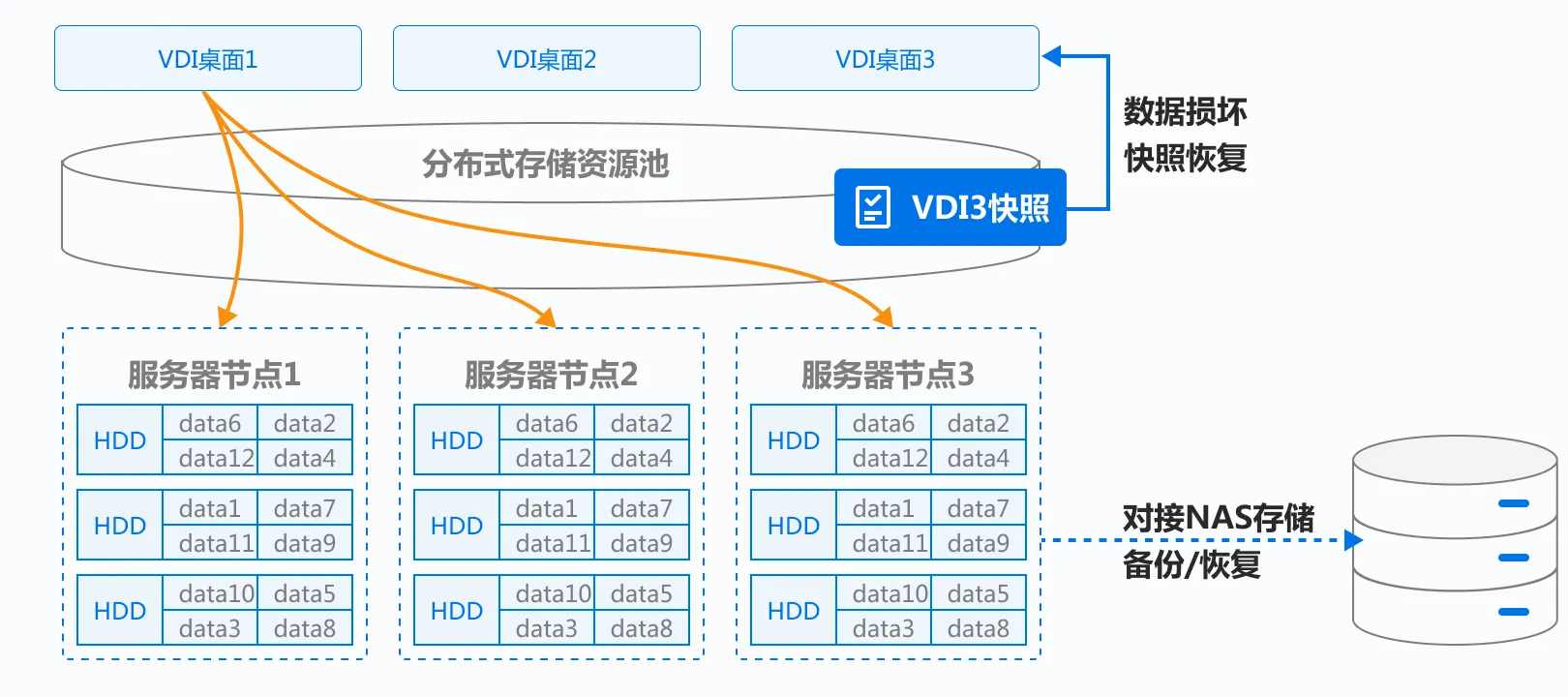 锐捷企业级云桌面方案_多重可靠措施云端数据无忧