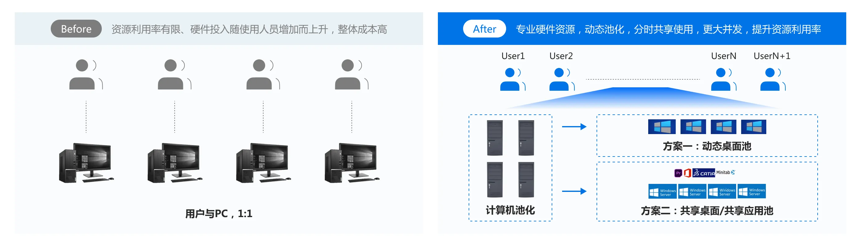 企业云桌面_图形工作站池化管理,提升资源利用率