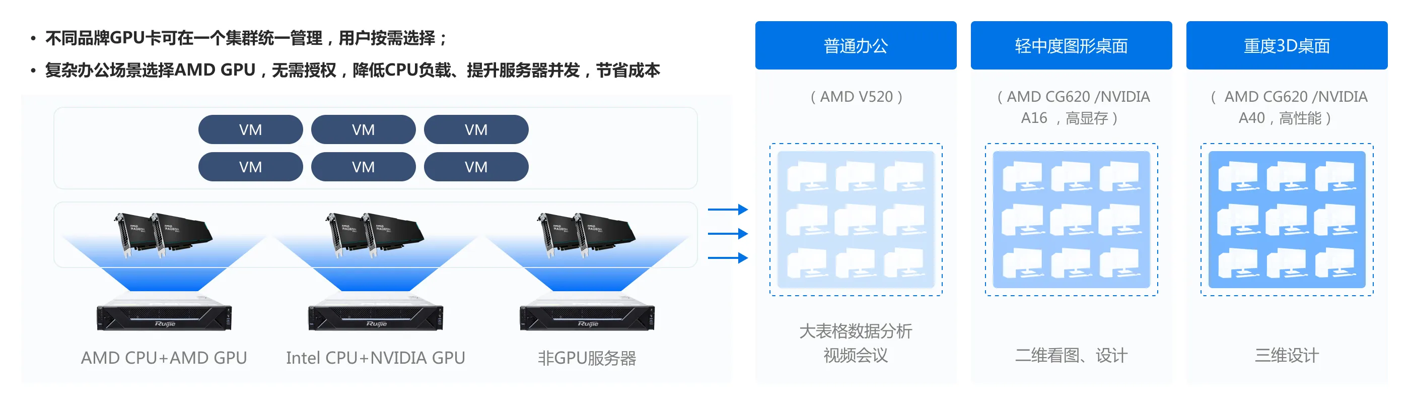 企业云桌面_NVIDIA、AMD GPU混组集群，用户按需选择