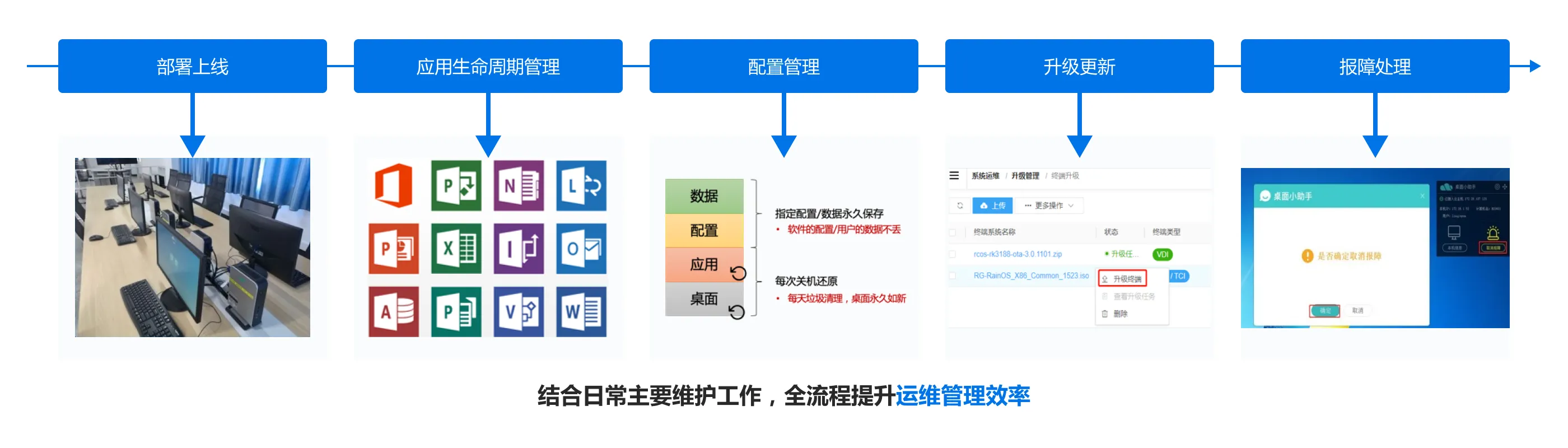 业云桌面_结合日常主要维护工作，全流程提升运维管理效率